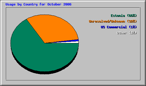 Usage by Country for October 2006
