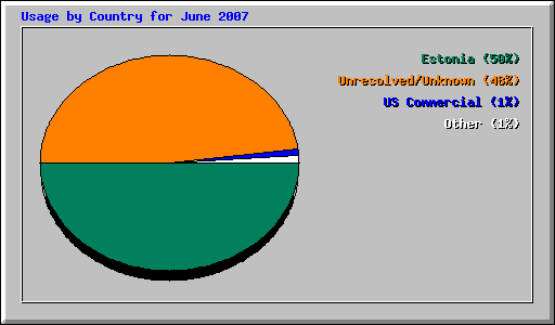 Usage by Country for June 2007