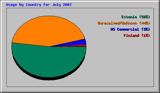 Usage by Country for July 2007