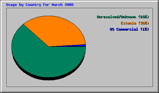 Usage by Country for March 2008