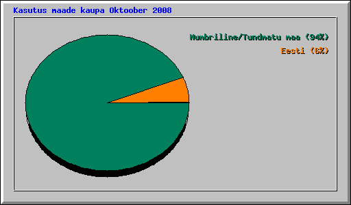 Kasutus maade kaupa Oktoober 2008