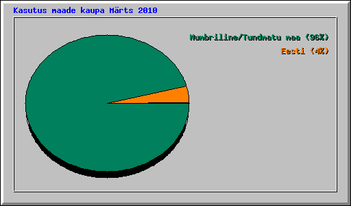 Kasutus maade kaupa M�rts 2010