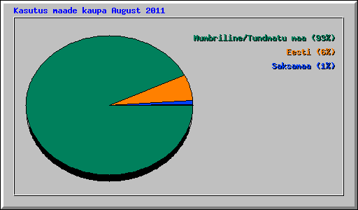 Kasutus maade kaupa August 2011