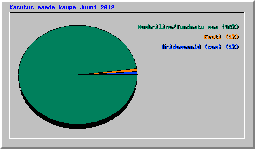 Kasutus maade kaupa Juuni 2012