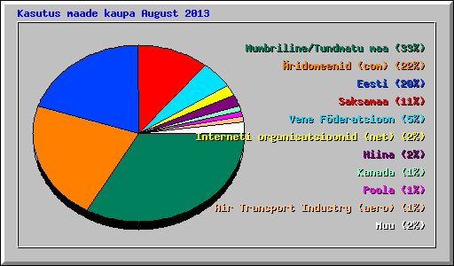 Kasutus maade kaupa August 2013
