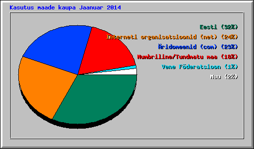 Kasutus maade kaupa Jaanuar 2014