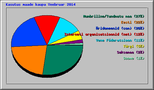 Kasutus maade kaupa Veebruar 2014