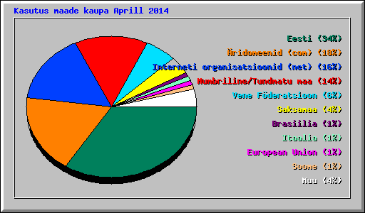 Kasutus maade kaupa Aprill 2014