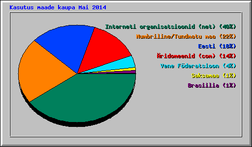 Kasutus maade kaupa Mai 2014