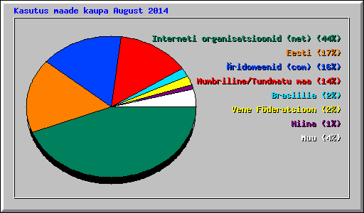 Kasutus maade kaupa August 2014