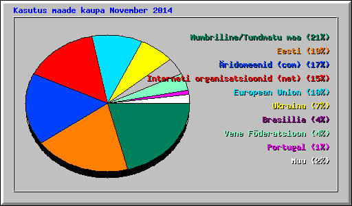 Kasutus maade kaupa November 2014