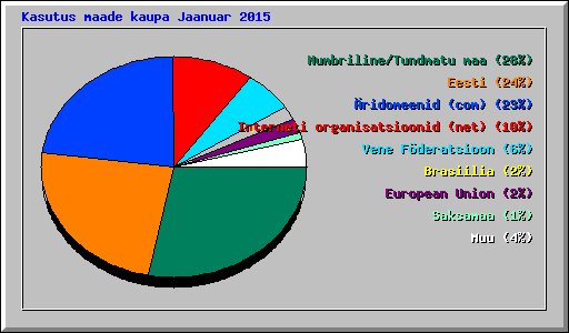 Kasutus maade kaupa Jaanuar 2015