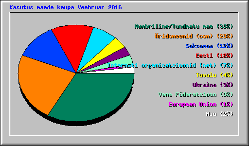 Kasutus maade kaupa Veebruar 2016