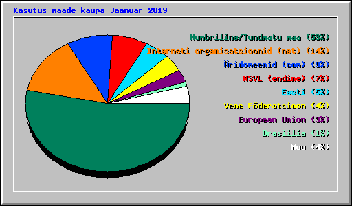 Kasutus maade kaupa Jaanuar 2019