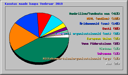 Kasutus maade kaupa Veebruar 2019