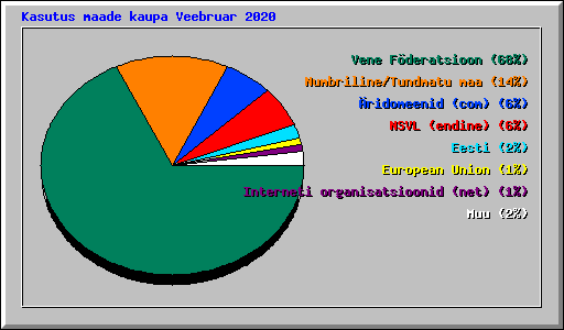 Kasutus maade kaupa Veebruar 2020