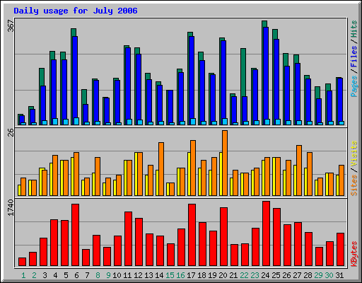 Daily usage for July 2006