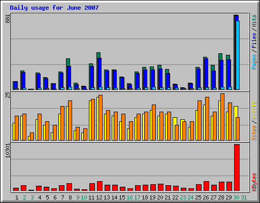 Daily usage for June 2007
