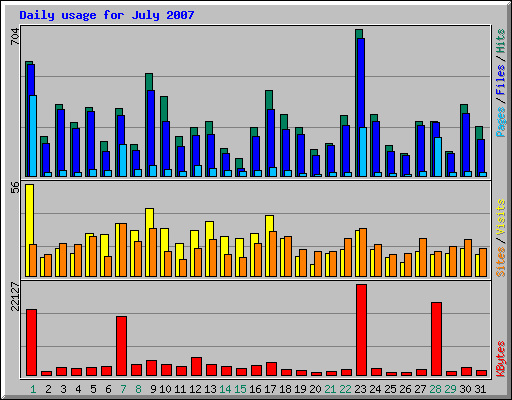 Daily usage for July 2007