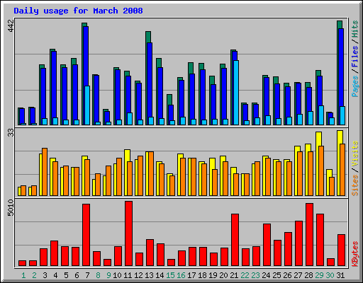 Daily usage for March 2008