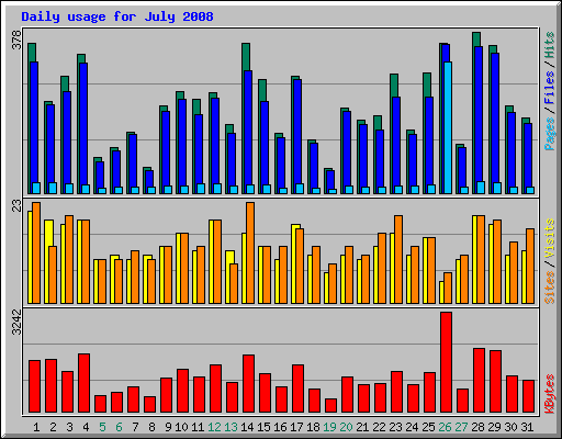 Daily usage for July 2008