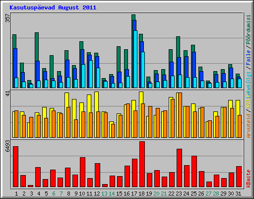 Kasutusp�evad August 2011