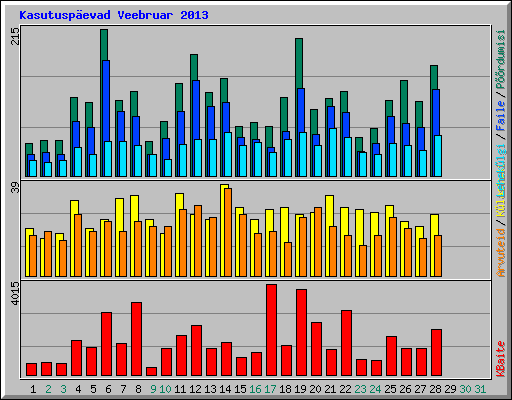 Kasutusp�evad Veebruar 2013