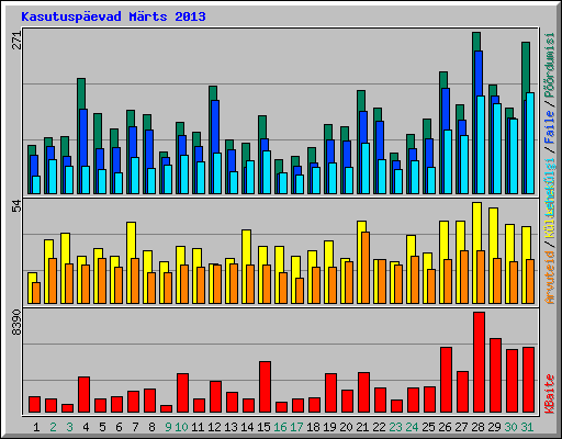 Kasutusp�evad M�rts 2013
