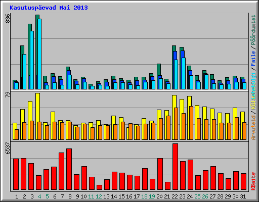 Kasutusp�evad Mai 2013