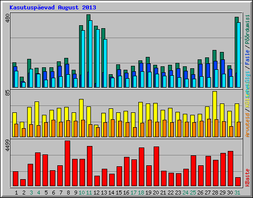 Kasutusp�evad August 2013