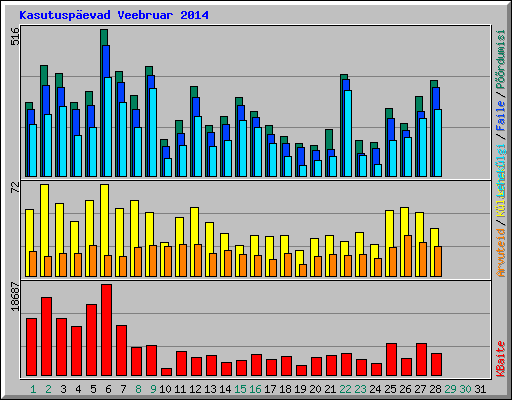 Kasutusp�evad Veebruar 2014