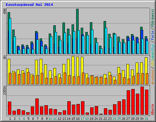 Kasutusp�evad Mai 2014