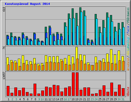 Kasutusp�evad August 2014