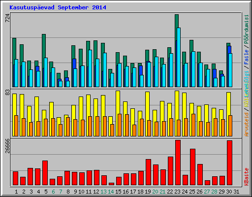 Kasutuspevad September 2014