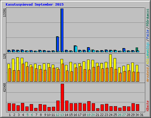 Kasutusp�evad September 2015