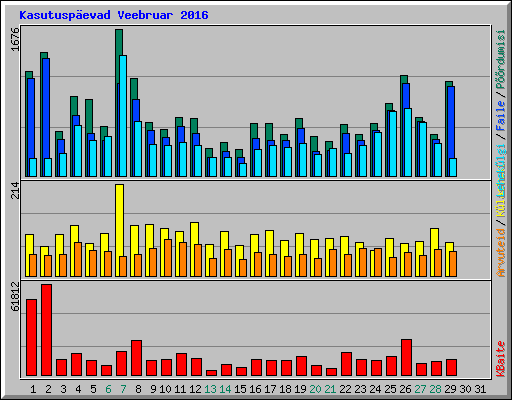 Kasutusp�evad Veebruar 2016