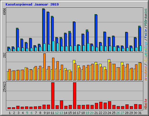 Kasutusp�evad Jaanuar 2019