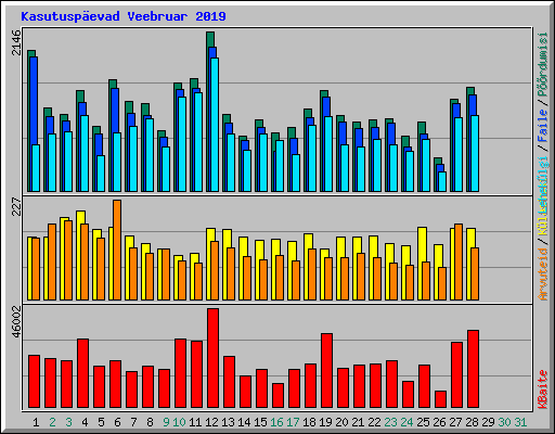 Kasutusp�evad Veebruar 2019
