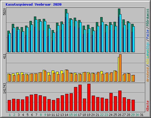 Kasutusp�evad Veebruar 2020