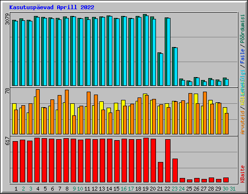 Kasutusp�evad Aprill 2022