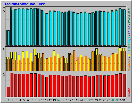 Kasutusp�evad Mai 2022