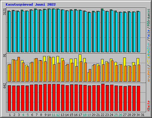 Kasutusp�evad Juuni 2022