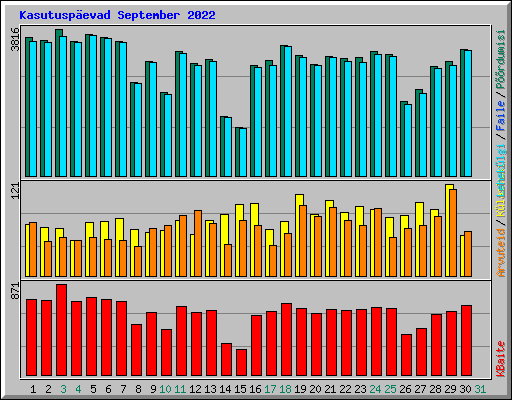 Kasutusp�evad September 2022