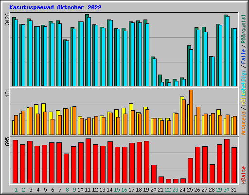 Kasutusp�evad Oktoober 2022