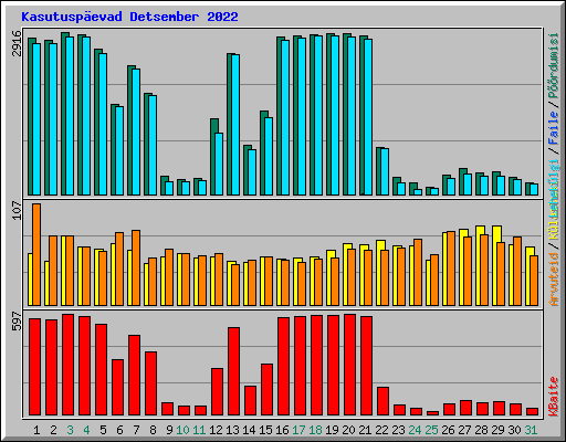 Kasutusp�evad Detsember 2022