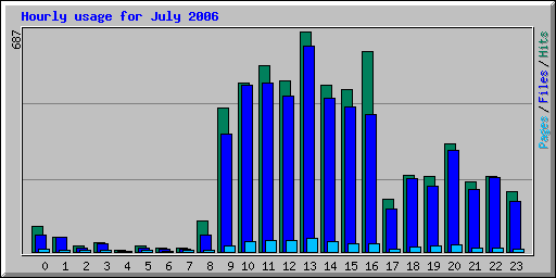 Hourly usage for July 2006