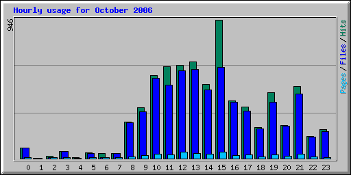 Hourly usage for October 2006