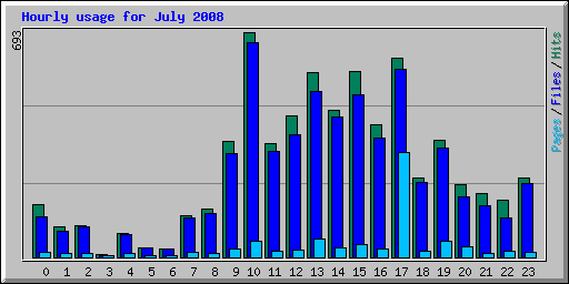 Hourly usage for July 2008