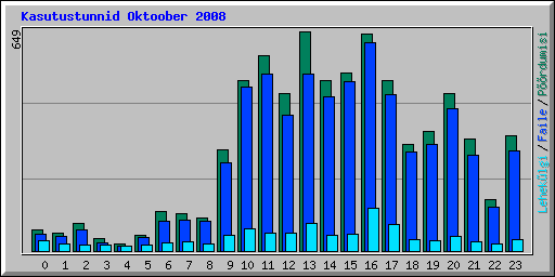 Kasutustunnid Oktoober 2008