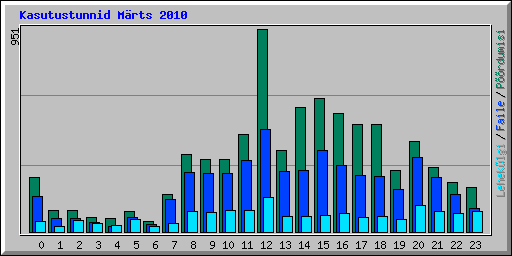 Kasutustunnid M�rts 2010